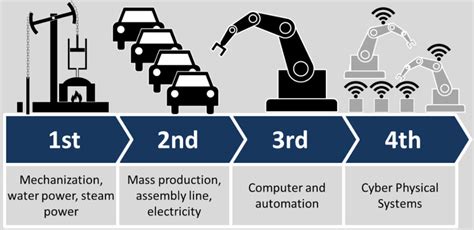 The Fourth Industrial Revolution Explained Anchor