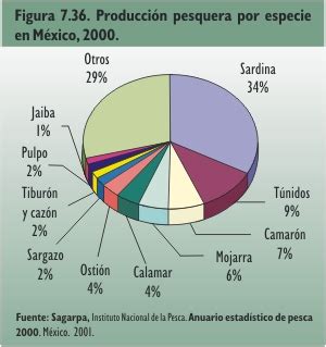 Semarnat Recursos Pesqueros