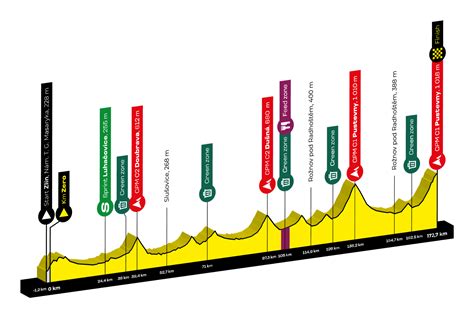 Tour Chequia Recorrido Perfiles Y Dorsales 2024 Ciclo21