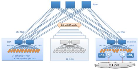 25 Why The Dc Network Architecture Is Evolving To Fabric Data Center Virtualization And Dc