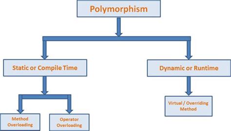 Understanding Polymorphism In C