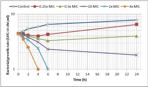 Time Kill Curve Kinetics Of Fosfomycin Against E Coli O157h7