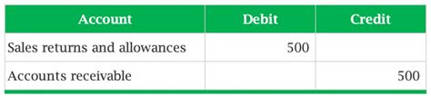 Accounting For Sales Return Journal Entry Example Accountinguide