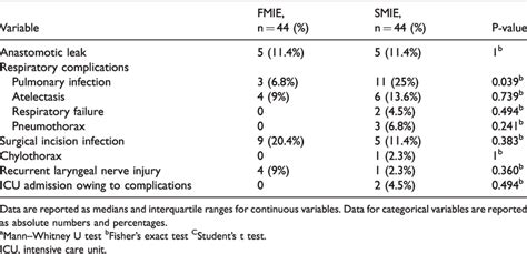 Perioperative Complications In The Functional Minimally Invasive