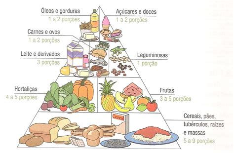 Saúde Nutrição Conhecendo a Nova Pirâmide Alimentar