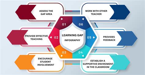 How To Identify And Bridge The Learning Gap In Classroom Blog