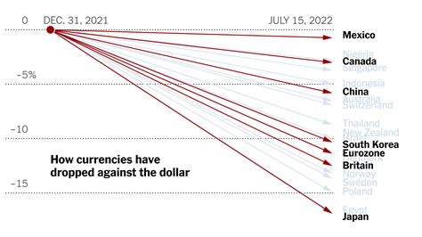 What A Strong Dollar Means As Global Economic Worries Grow The New