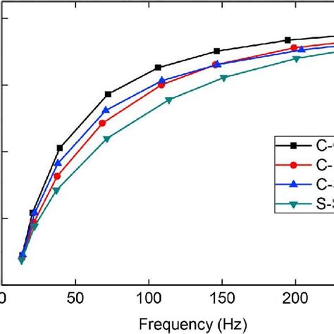 Variation Of Modal Damping As A Function Of Frequency For Different Download Scientific Diagram