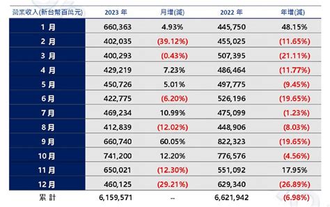 Q4 季增 20 ！鴻海 2023 全年營收 6 15 兆，創歷年同期次高 Technews 科技新報