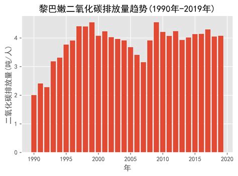 黎巴嫩二氧化碳排放量趋势1990年 2019年数据metrictons