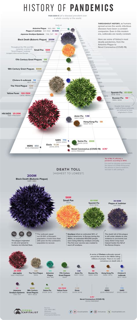 A Visual History Of Pandemics World Economic Forum