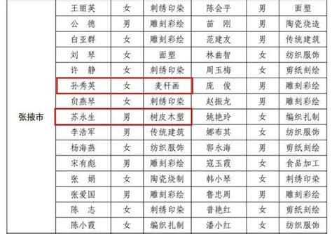 喜报 我县2名巧手获评甘肃省乡村工匠 澎湃号·政务 澎湃新闻 The Paper