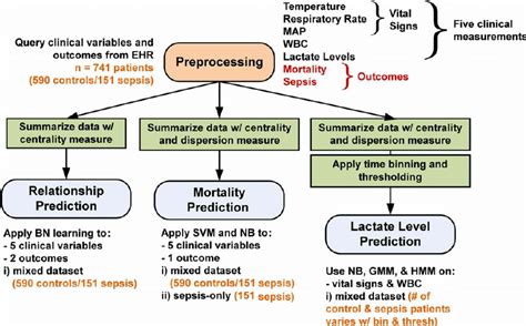 Processing Pipeline Of Electronic Health Record Ehr Sepsis Database