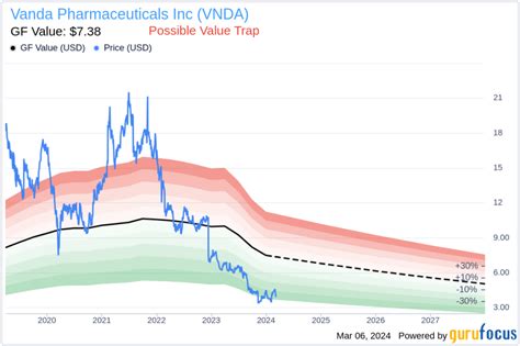 Chairman of Vanda Pharmaceuticals Inc (VNDA) Sells Shares