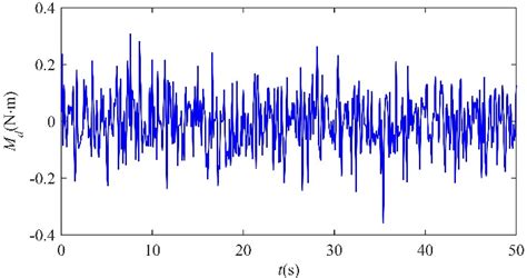 The Gaussian white noise disturbance moment. | Download Scientific Diagram