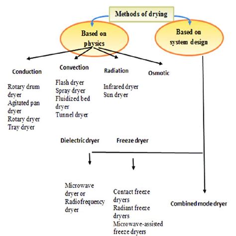 Typical Drying Rate Curve Under Constant Drying Conditions Download