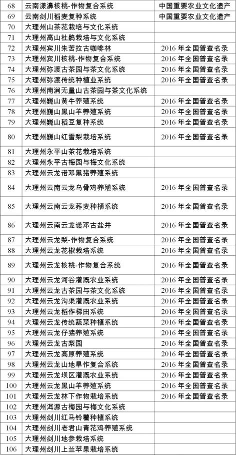 大理州39个！2023年云南省农业文化遗产后备名录库建议名单正在公示农村系统部分