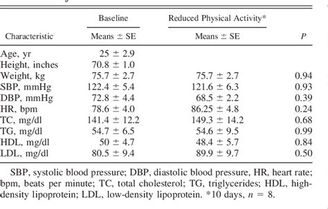 Table From Circulating Angiogenic Cell Population Responses To