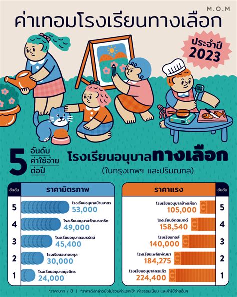 ค่าเทอมโรงเรียนทางเลือก 5 อันดับค่าใช้จ่ายต่อปี โรงเรียนอนุบาลทางเลือก ในกรุงเทพฯ และปริมณฑล