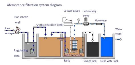 Moving Bed Bioreactor Mbbr Advanced Living Solutions