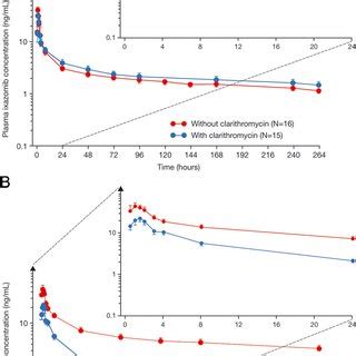 Mean SE Plasma Ixazomib Concentration Time Profiles With Insets