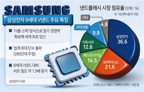 삼성의 세계 첫 9세대 V낸드 ‘ai 핵심 병기또다시 메모리 초격차 비즈360 헤럴드경제