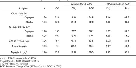 Figure From Effects Of Hemolysis On The Assays Of Serum Ck Ck Mb