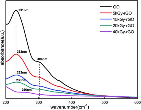 A Xrd Spectra Of Rgos And B Interlayer Spacing Of Rgo Under