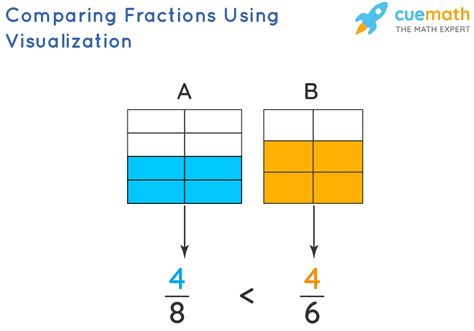 Comparing Fractions Methods Explanation And Examples