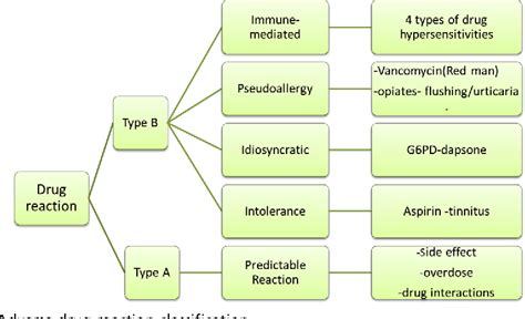 Drug Allergy. | Semantic Scholar