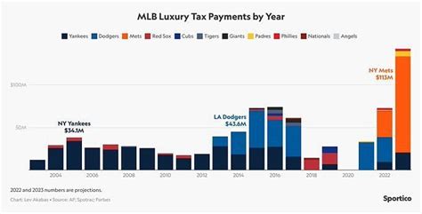 Mlb Luxury Tax A Detailed Analysis Of Baseball S Competitve Balance Tax