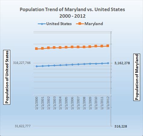 Population Trend Graph for Maryland vs. United States from 2000 to 2012