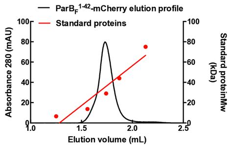 Figure Supplement 1 The Elution Profile Of ParBF 1 42 MCherry On A