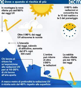 Guida Ai Solari E Alla Corretta Esposizione Solare Parte Durnova