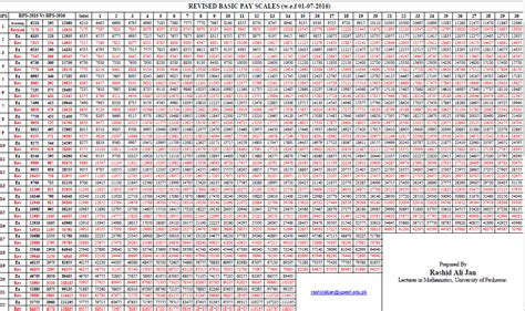 Basic Pay Scale 2016 Chart Expected Revised Pay Scale Chart 2022 Govt