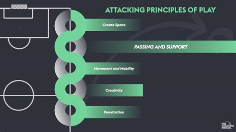 Attacking Principles Of Play Passing And Support Technique The Coaching Manual