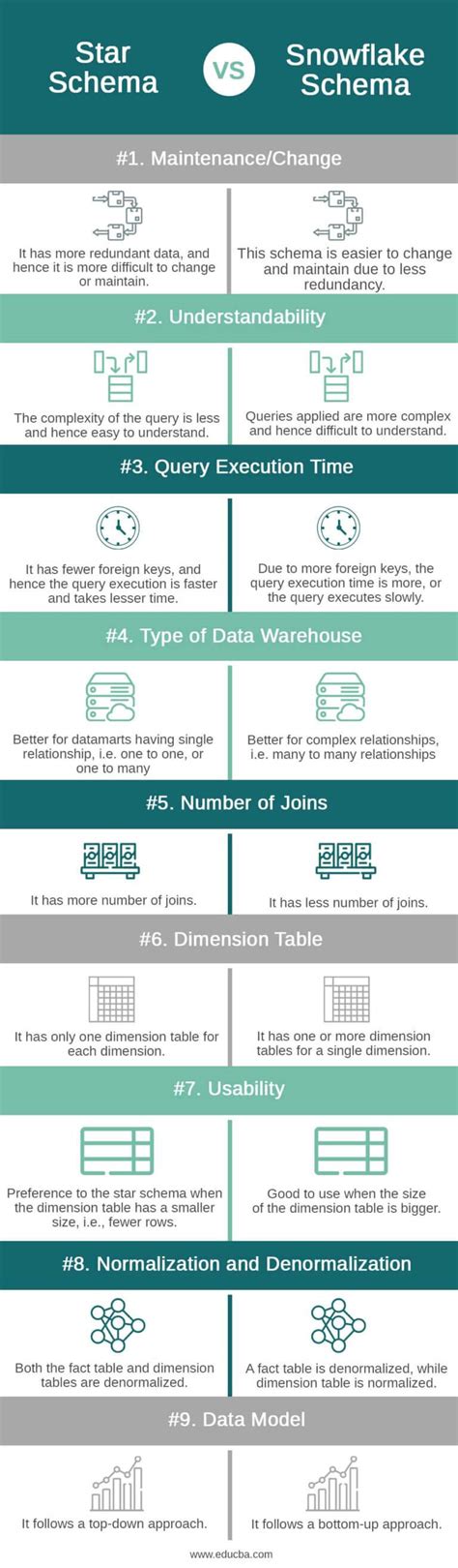 Star Schema Vs Snowflake Schema 9 Most Important Differences