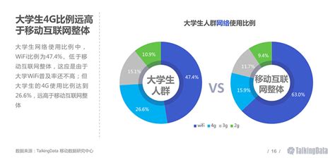 Talkingdata 大学生人群移动生活洞察报告