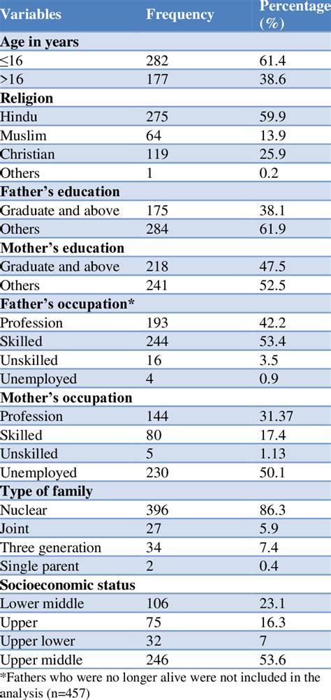 Socio Demographic Characteristics Of The Study Participants N459