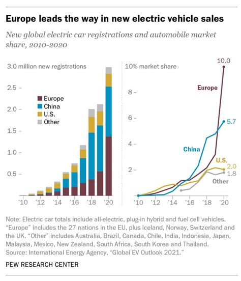 Trendspotting Europe Leads The Way In New Electric Vehicle Sales