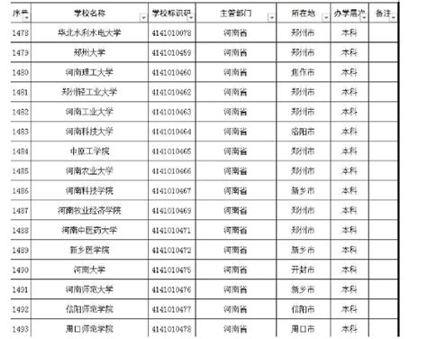 河南省大学名单一览表：151所普通高等院校名单