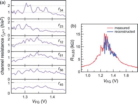 Figure 1 From Edge Channel Transport In The InAs GaSb Topological