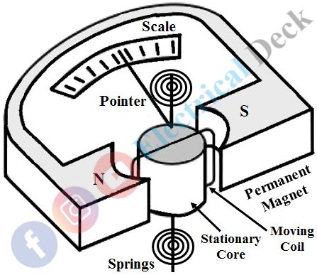 Permanent Magnet Moving Coil Instrument PMMC Construction Working