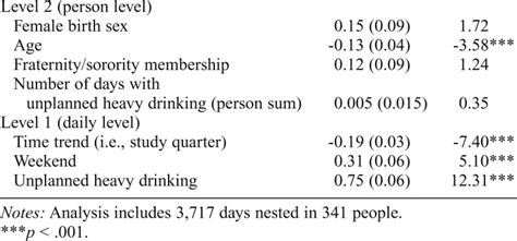 Unplanned Heavy Episodic And High Intensity Drinking Daily Level Associations With Mood