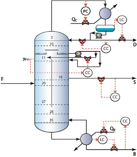 Processes Free Full Text Analysis Of Multi Loop Control Structures Of Dividing Wall