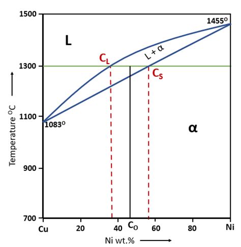 Tie Line In Binary Phase Diagram Calculated Boundaries Solut