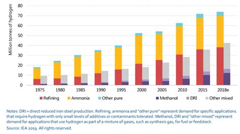 The Uses Of Hydrogen A Catalyst For A Sustainable Future