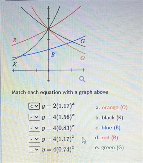 Solved Match Each Equation With A Graph Above Chegg