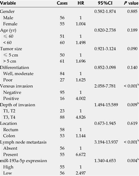 Univariate Analysis Of Clinicopathological Factors For Overall Survival