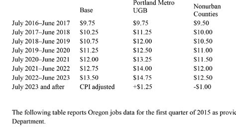 Oregon House Approves 3 Tiered Minimum Wage Increase Kval